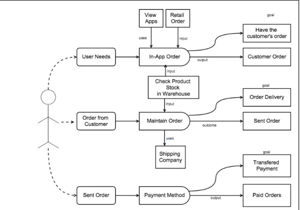 Gambar 4.3 Business Process Model 