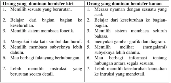 Tabel  1.1  Hemisfer Kanan dan Kiri 