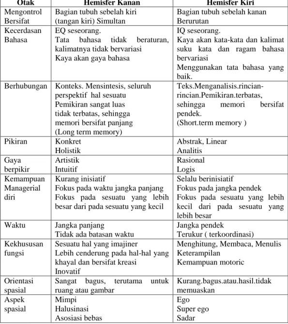 Tabel 1.2  Perbedaan Hemisfer Kanan dan Hemisfer Kiri 