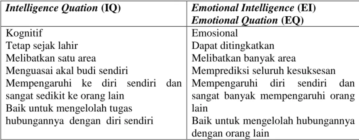 Tabel 1.3 Perbedaan Intelligence Quation (IQ) dan  Emotional Intelligence (EI)   Emotional Quation (EQ) 