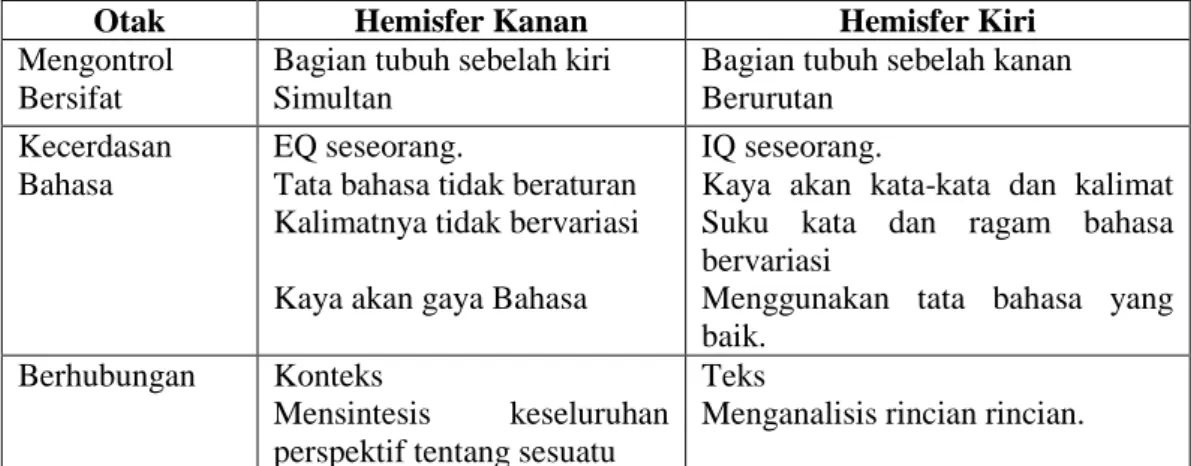 Tabel  2.1 Perbedaan Hemisfer Kanan dan Hemisfer Kiri 