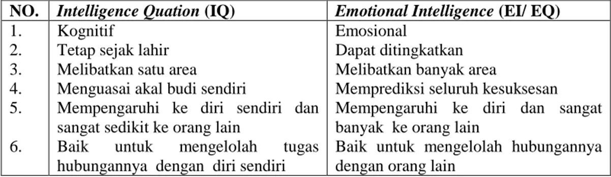 Tabel 2.2 Intelligence Quation dan Emotional Intelligence  NO.  Intelligence Quation (IQ)  Emotional Intelligence (EI/ EQ)  1
