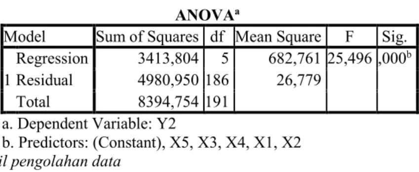 Tabel 4.8  ANOVA a