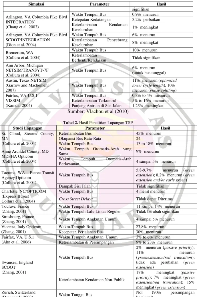 Tabel 2. Hasil Penelitian Lapangan TSP 