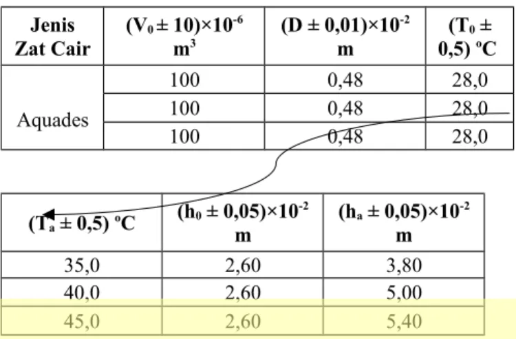 Tabel 4.2. Hasil percobaan pemuaian zat cair Jenis Zat Cair (V 0  ± 10)×10 -6m3 (D ± 0,01)×10 -2m (T 0  ±0,5) o C  Aquades 100 0,48 28,01000,4828,0 100 0,48 28,0 (T a  ± 0,5)  o C (h 0  ± 0,05)×10 -2 m (h a  ± 0,05)×10 -2m 35,0 2,60 3,80 40,0 2,60 5,00 45,