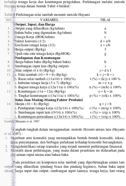 Tabel 4 Perhitungan nilai tambah menurut metode Hayami 