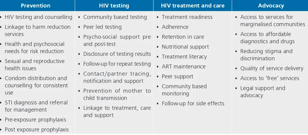 Figure 3: Community led and based service delivery for HIV