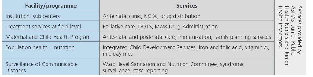 Figure 1: Community-based health services in Kerala 