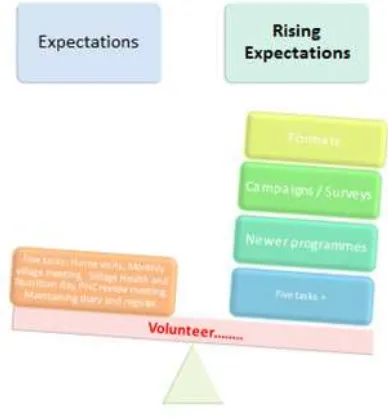 Figure 2: Balancing expectations and volunteerism: the ASHA programme in India 