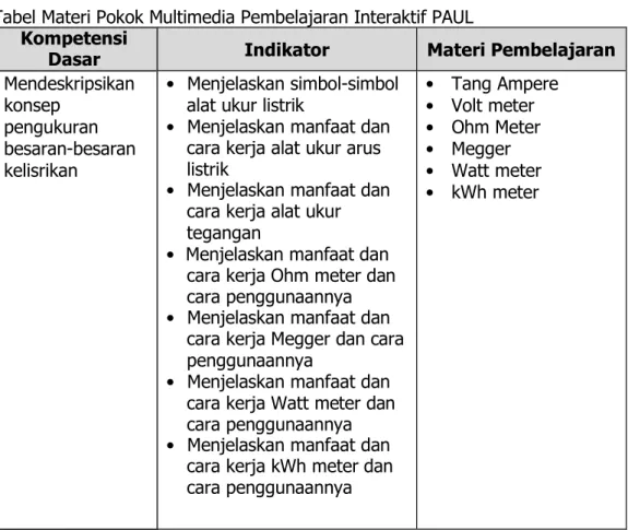 Tabel Materi Pokok Multimedia Pembelajaran Interaktif PAUL