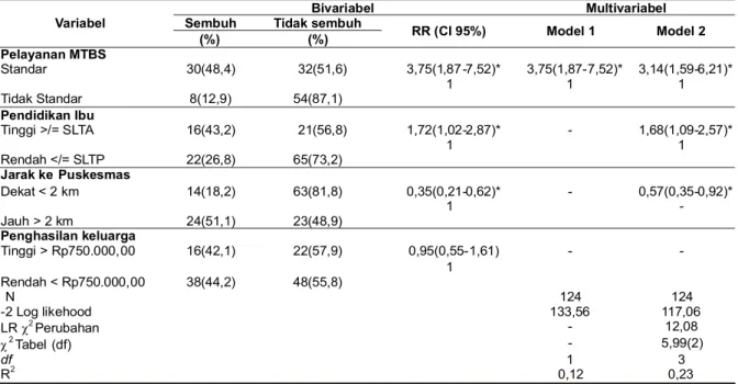 Tabel 1. Hasil analisis bivariabel dan multivariabel pelayanan MTBS terhadap kesembuhan pneumonia anak balita di Puskesmas Variabel 