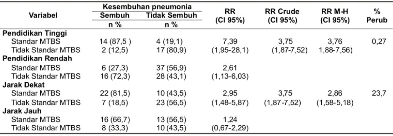 Tabel 2. Stratifikasi pelayanan MTBS dengan kesembuhan pneumonia pada anak balita Variabel  Kesembuhan pneumonia  RR 