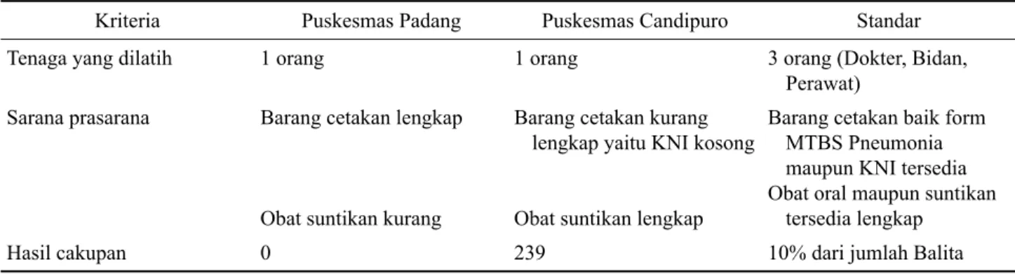 Tabel di atas menunjukkan perbandingan tenaga  yang dilatih dan kelengkapan sarana dan prasaran  tidak sesuai dengan standar yang ditetapkan.