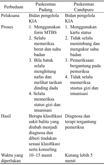 Tabel 3. Perbandingan Penanganan Balita Sakit di  Puskesmas Padang dan Candipuro