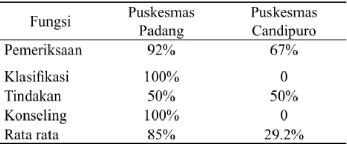 Tabel 4  Kepatuhan Petugas terhadap standar  MTBS Fungsi Puskesmas  Padang Puskesmas Candipuro Pemeriksaan 92% 67% Klasifi kasi 100% 0 Tindakan 50% 50% Konseling 100% 0 Rata rata 85% 29.2%