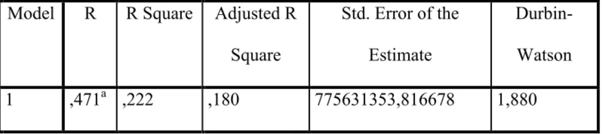 Tabel 4.4  Uji Autokorelasi  Model  R  R Square  Adjusted R 