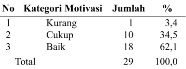 Tabel 2.  Kinerja pendokumentasian askep  sebelum intervensi SECI Model’s di  RSI Garam Kalianget 