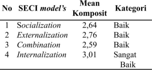 Tabel 5.  Distribusi hasil intervensi SECI  model’s di RSI Garam Kalianget  No SECI model’s Mean 
