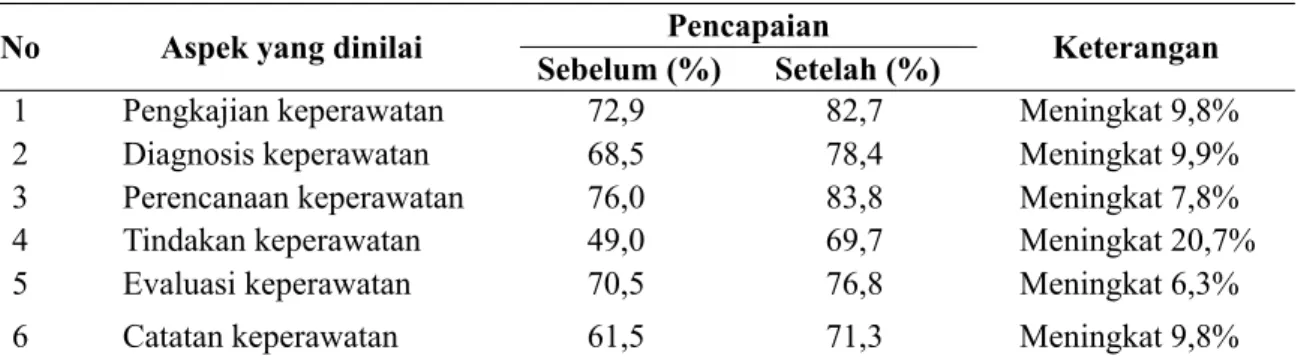 Tabel 7.  Perbandingan kinerja pendokumentasian askep sebelum dan setelah pelaksanaan intervensi  SECI Model’s di RSI Garam Kalianget 