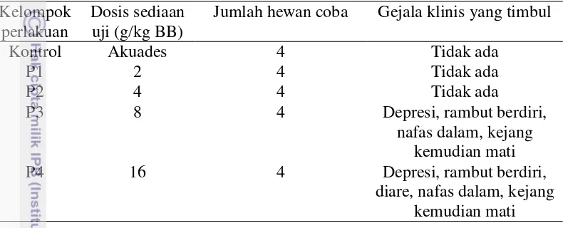 Tabel 3 Hasil pengamatan gejala klinis selama 24 jam setelah pemberian ekstrak biji mahoni 