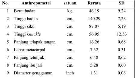Tabel 1. Ukuran Anthropometri Manula. 