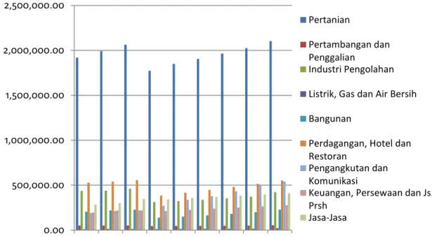 Gambar 1. Total PDRB per Sektor Kabupaten Lampung Selatan  Berdasarkan Harga Konstan Tahun 2000, Tahun 2003-2011 