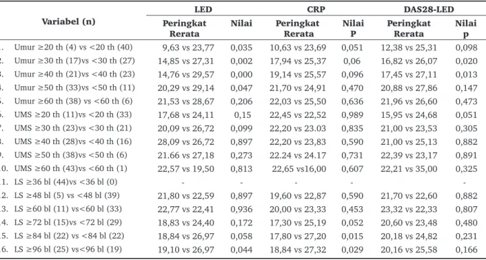 Tabel 3.  Ringkasan hasil uji Kruskal-Wallis untuk menentukan hubungan variabel bebas umur, Umur mulai sakit, lama sakit  dengan variabel bergantung LED, CRP dan DAS28-LED