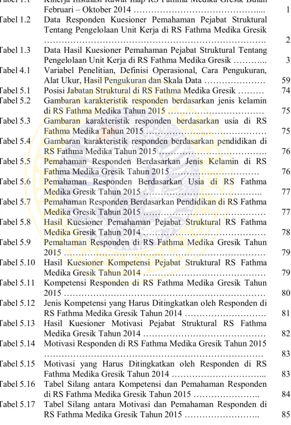 Tabel 1.1  Kinerja Instalasi Rawat Inap RS Fathma Medika Gresik Bulan  Februari – Oktober 2014 ……………………………………...