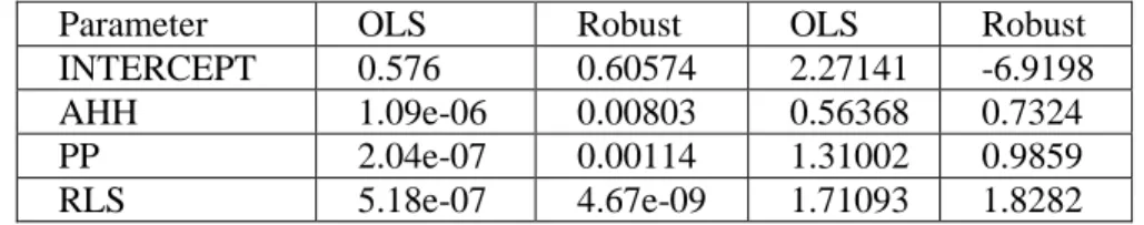 Tabel 3. Kriteria Kebaikan Model  Model   R-squared 