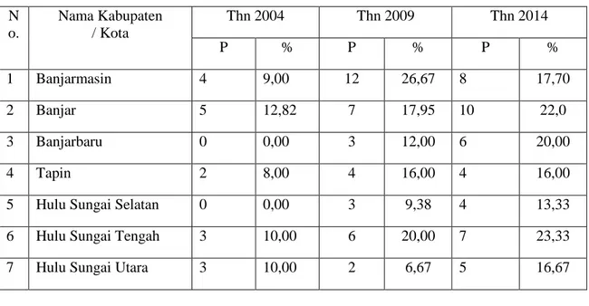 Tabel Caleg Perempuan Terpilih Kab./ Kota di Kalsel Pemilu thn 2004, 2009 dan 2014  N o