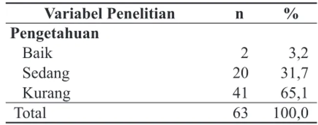 Tabel 2.   Hubungan Pengetahuan dengan Perilaku Berpacaran Remaja Santri