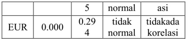 Gambar  1.  Plot  runtun  waktu  returns  harian  untuk kursbeli JPY, USD, dan EUR terhadap  Rupiah  dari  Januari  2009  sampai  Desember  2014