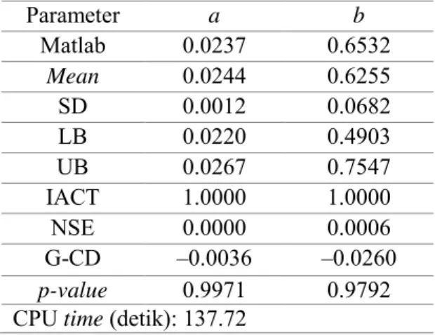 Gambar  3.  Histogram  distribusi  posterior  parameter  a  dan  b  pada  model  ARCH  (1)  untuk  returns  kurs  beli  JPY  (atas),  USD  (tengah),  dan  EUR  (bawah)  terhadap  Rupiah  dari Januari 2009 sampai Desember 2014