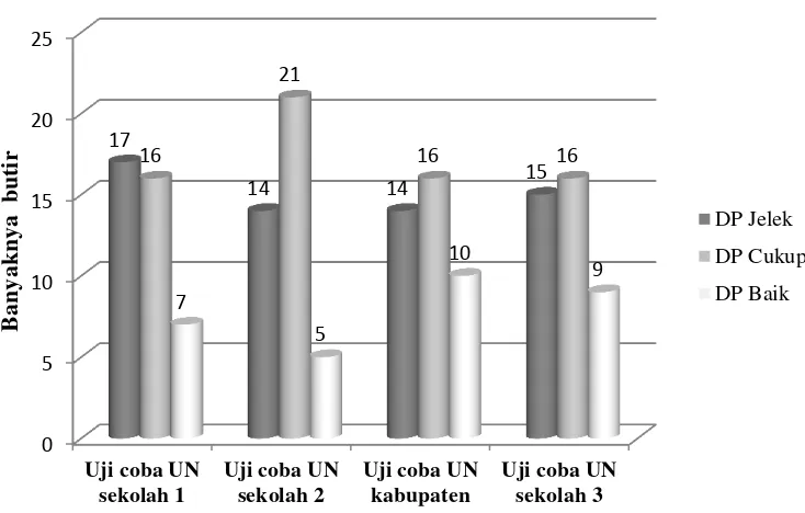 Tabel 4.6 Hasil analisis kualitas pengecoh pada keempat soal uji coba UN kimia 