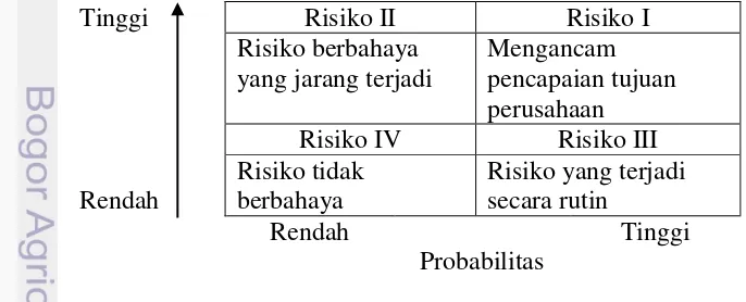 Gambar 1 Diagram pemetaan risiko (Djohanputro 2004) 