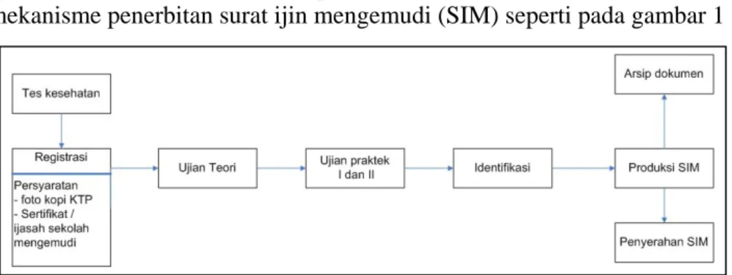 Gambar 1 Diagram Mekanisme Penerbitan SIM 