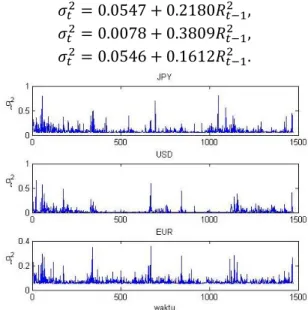 Gambar  2.  Histogram  distribusi  posterior  parameter  a,  b,  dan  v  pada  model  ARCH(1)  untuk  returns  kurs  beli  JPY  (atas),  USD  (tengah),  dan  EUR  (bawah)  terhadap  Rupiah  dari Januari 2009 sampai Desember 2014