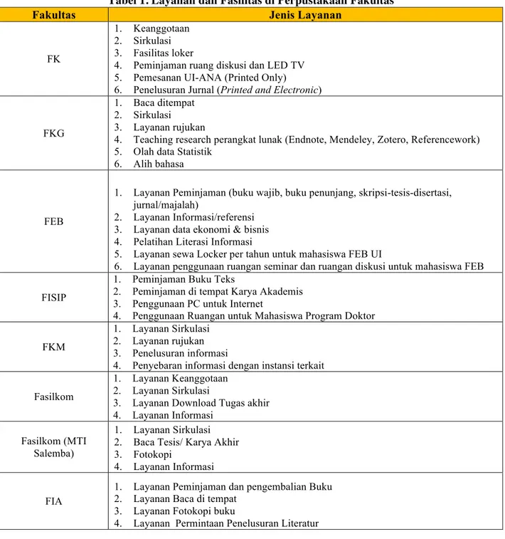 Tabel 1. Layanan dan Fasilitas di Perpustakaan Fakultas 