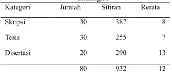 Tabel 13 Statistik Sitiran Makalah