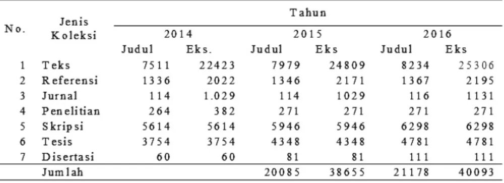 Tabel 2 Koleksi Perpustakaan Fakultas Hukum UGM