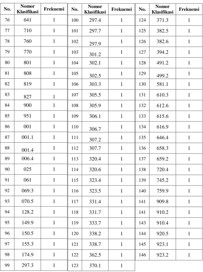 Tabel 2 dan 3 di atas menunjukkan bahwa daftar pustaka tahun 2014-2015 memiliki kesamaan  pada nomor klasifikasi dengan frekuensi terbanyak, yaitu 302.2 (ilmu komunikasi)