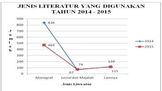 Tabel 5  di atas menunjukkan  jenis  literatur yang  digunakan pada tahun 2014  dan 2015  lebih  banyak  mengarah  pada  kelompok  monograf  dan  lainnya  (internet,  e-journal,  e-book,  dan  koran)