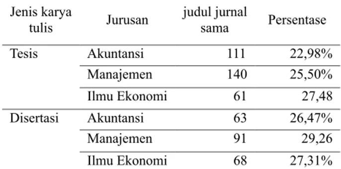 Tabel 8. Tingkat kesamaan jurnal disitir  pada masing-masing jurusan dan tersedia pada 