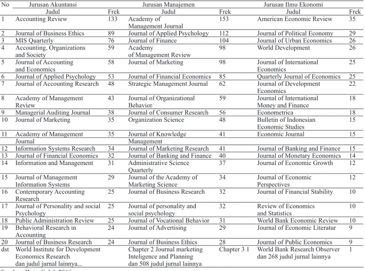 Tabel 2 menunjukkan bahwa frekuensi  sitiran  terhadap    jurnal  Academy  of  M a n a g e m e n t   J o u r n a l   m e n d u d u k i  peringkat  tertinggi  yaitu    sebanyak  153  kali,  diikuti  Accounting  Review  sebanyak  133 kali, masing-masing pada
