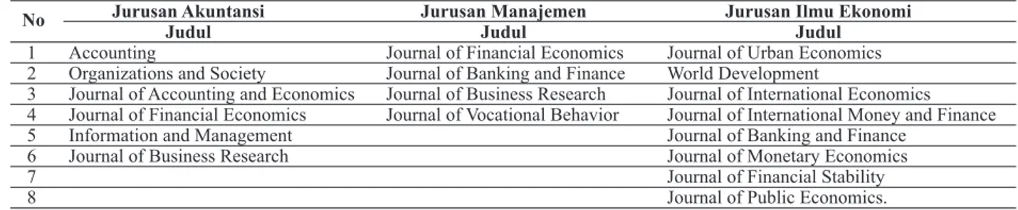 Tabel 3. Daftar jurnal tidak tersedia pada database EBSCO dan ProQuest  untuk penyusunan tesis pada tiga jurusan di FEB UGM