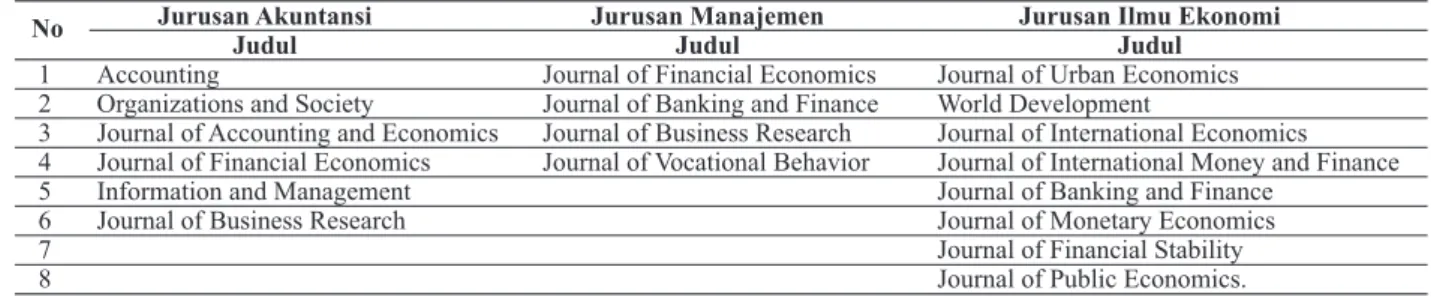 Tabel 3. Daftar jurnal tidak tersedia pada database EBSCO dan ProQuest  untuk penyusunan tesis pada tiga jurusan di FEB UGM