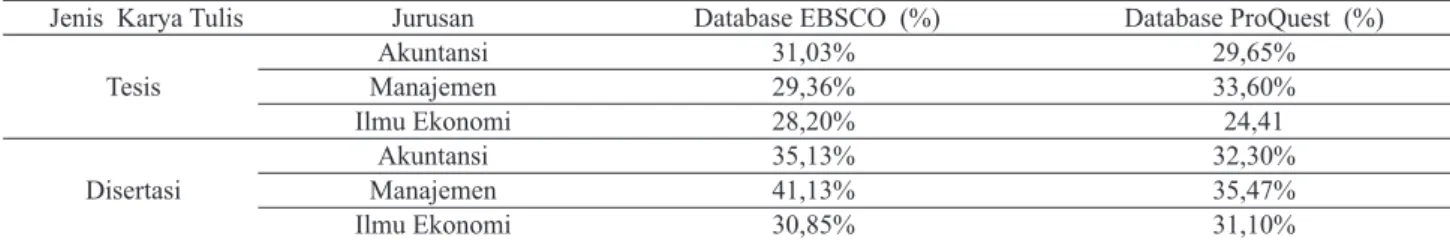 Tabel 6. Persentase ketersediaan  jurnal dalam database Business Source Complete dan ABI/INFORM Complete