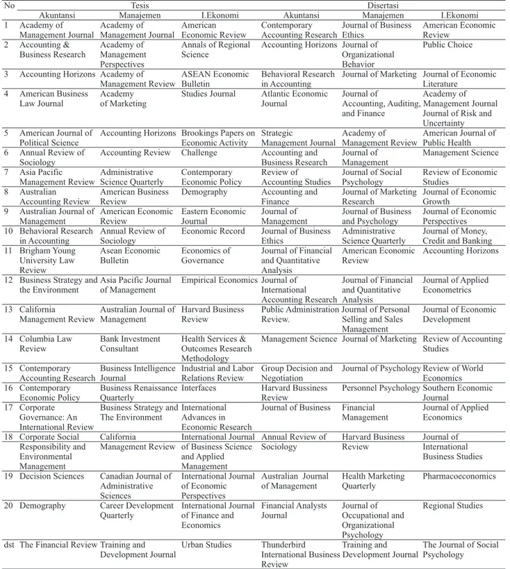 Tabel 7. Judul-judul jurnal disitir dalam tesis dan disertasi masing-masing jurusan  dan tersedia di database EBSCO dan ProQuest