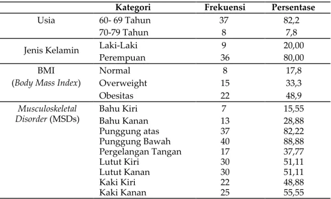 Tabel 1. Karateristik Responden 