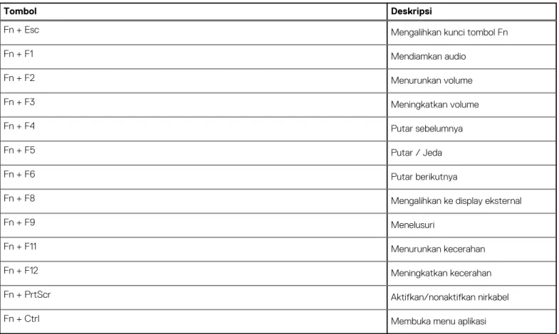 Tabel 2. Daftar pintasan keyboard 